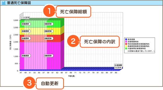 死亡保障でわかること
