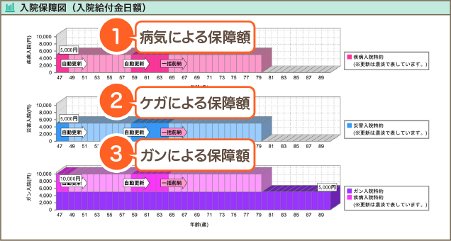 入院保障でわかること
