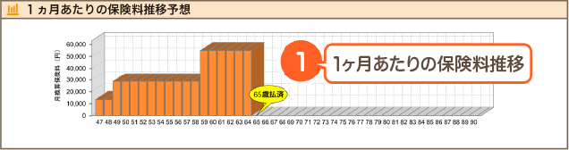 1ヶ月あたりの保険料推移でわかること