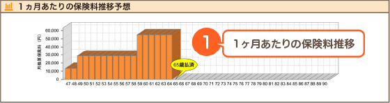 １ヶ月あたりの保険料推移でわかること